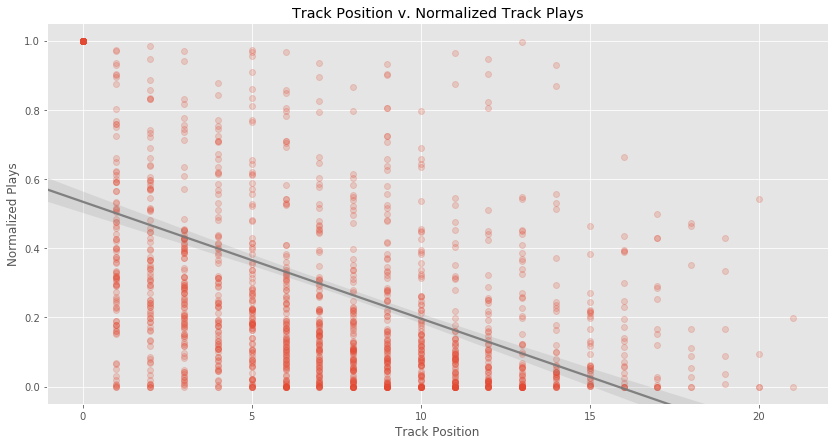 track position v. normailzed plays